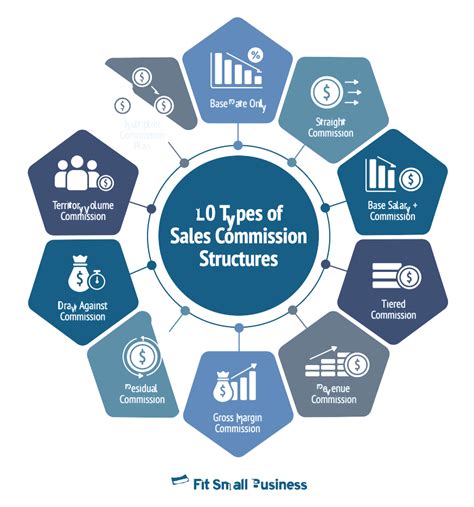 sales reps commission structure
